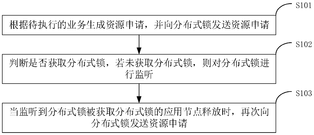 Resource acquisition and allocation method and device and computer readable storage medium