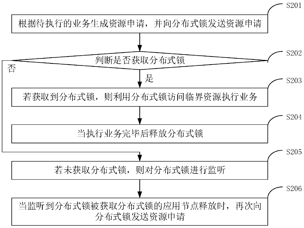 Resource acquisition and allocation method and device and computer readable storage medium