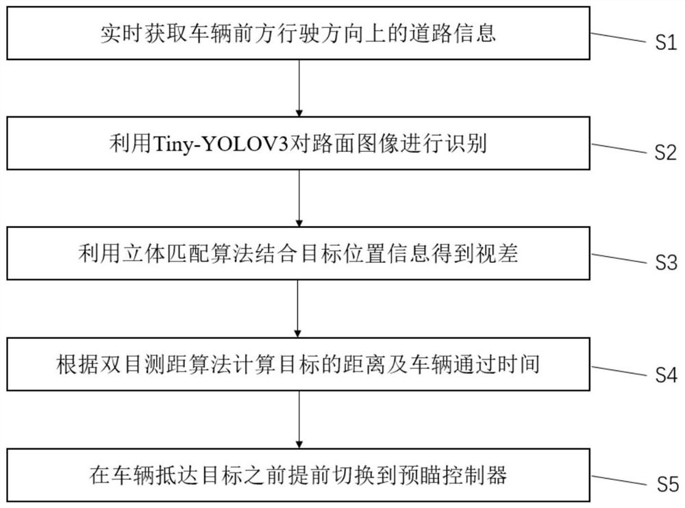 Suspension preview control method and suspension control device based on binocular vision technology