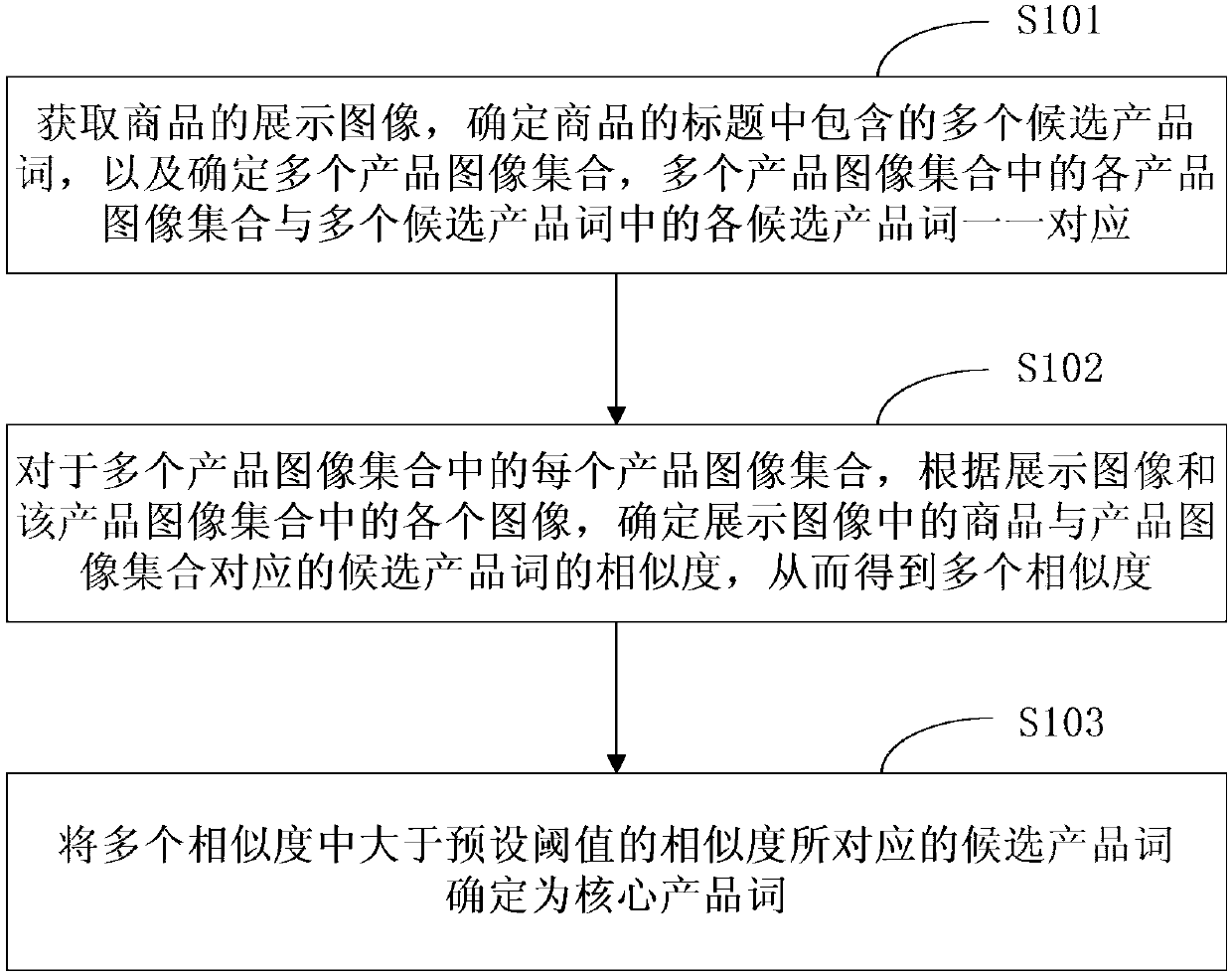 Method and system for identifying core product words