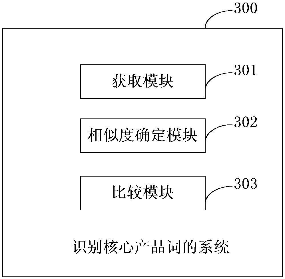 Method and system for identifying core product words