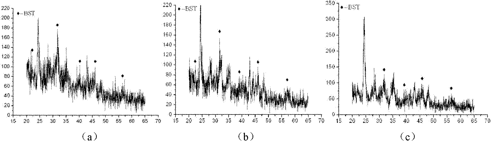 Method of preparing two-component co-doped BST (Barium Strontium Titanate) micro-nano powder