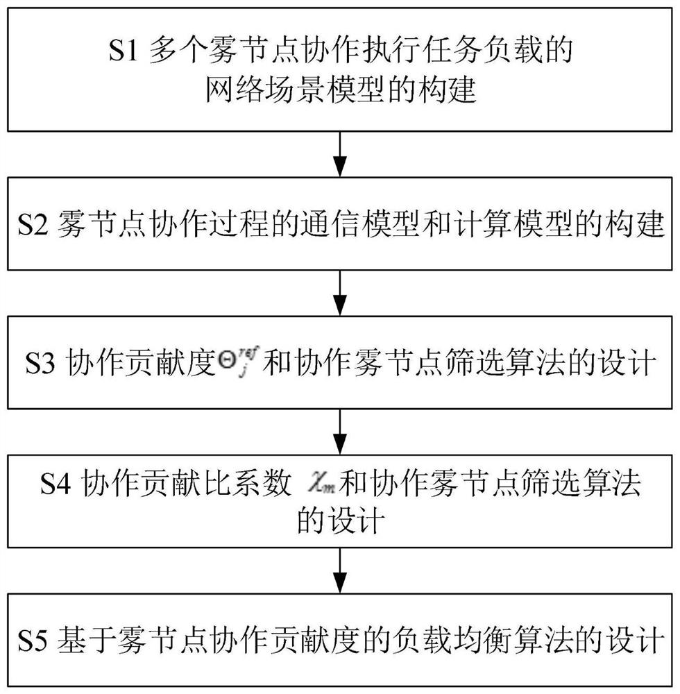 Load balancing method based on fog node cooperation in fog computing network