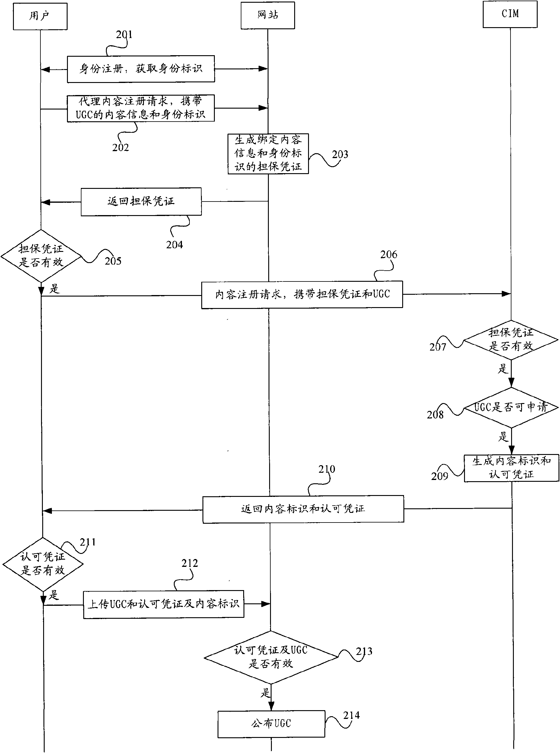 Method, device and system for registering user generated content (UGC)