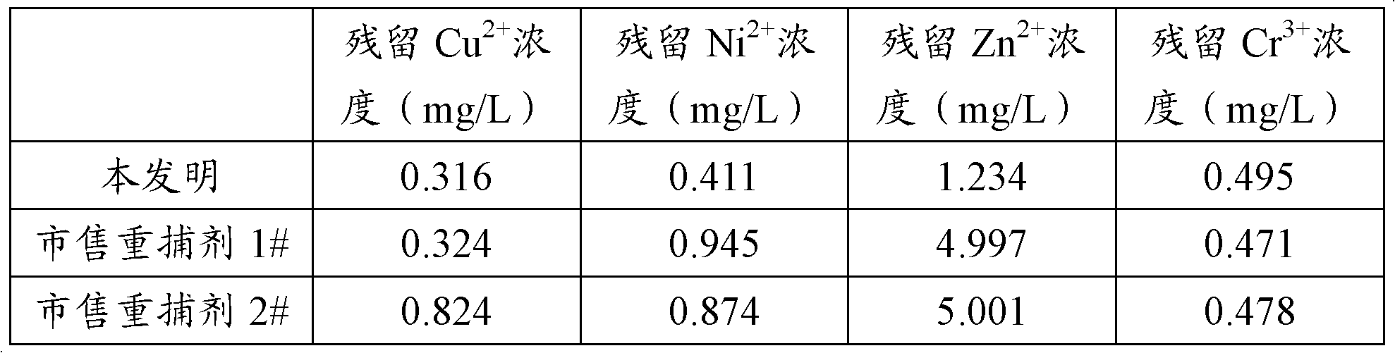 Preparation method of broad-spectrum heavy metal trapping agent