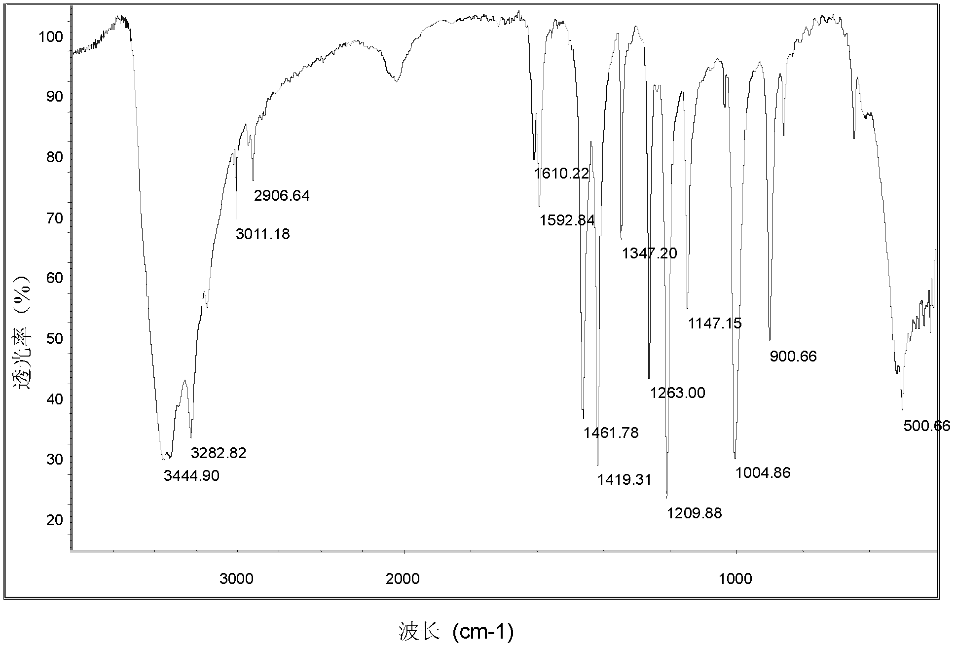 Preparation method of broad-spectrum heavy metal trapping agent