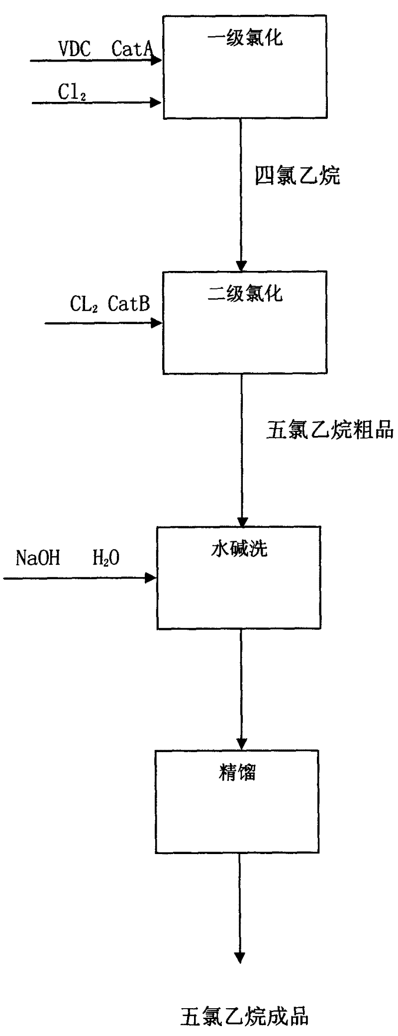 Method for preparing pentachloroethane by liquid phase chlorination of vinylidene chloride