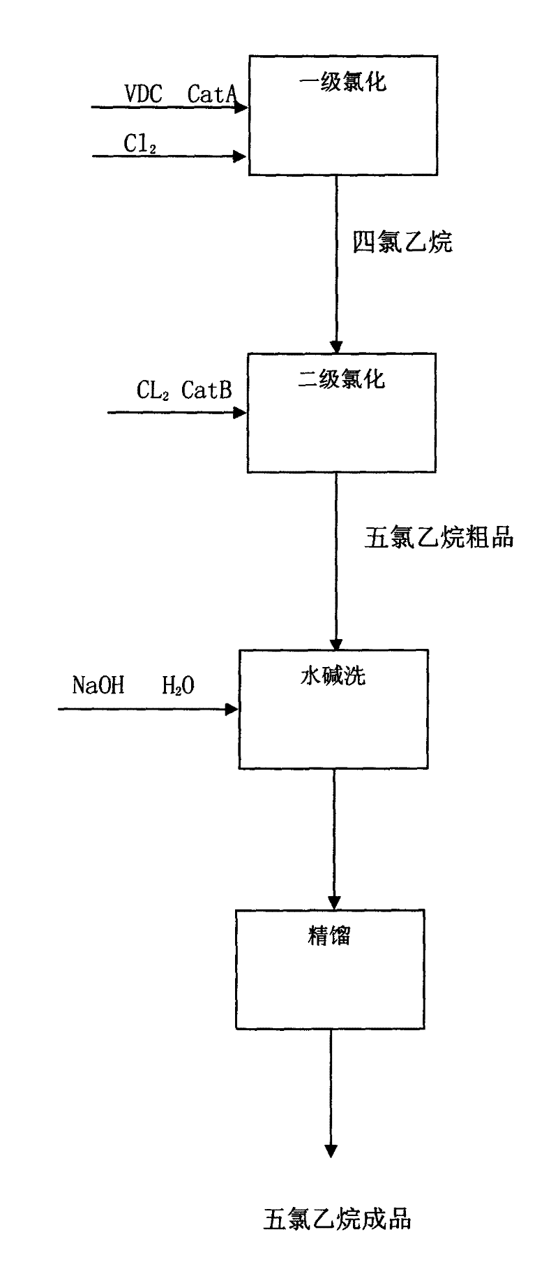 Method for preparing pentachloroethane by liquid phase chlorination of vinylidene chloride