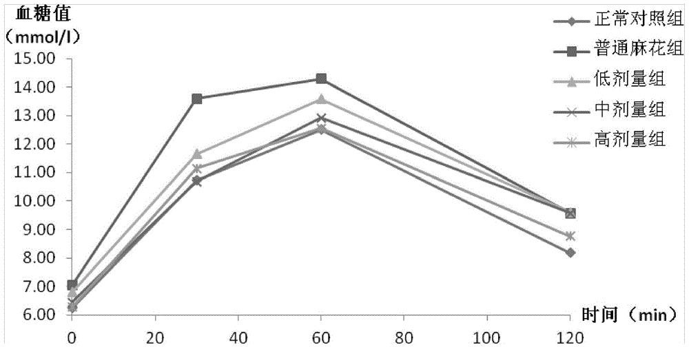 Stuffed fried dough twist being capable of lowering fasting blood-glucose and increasing glucose tolerance and having glycose metabolism regulating function as well as production method thereof