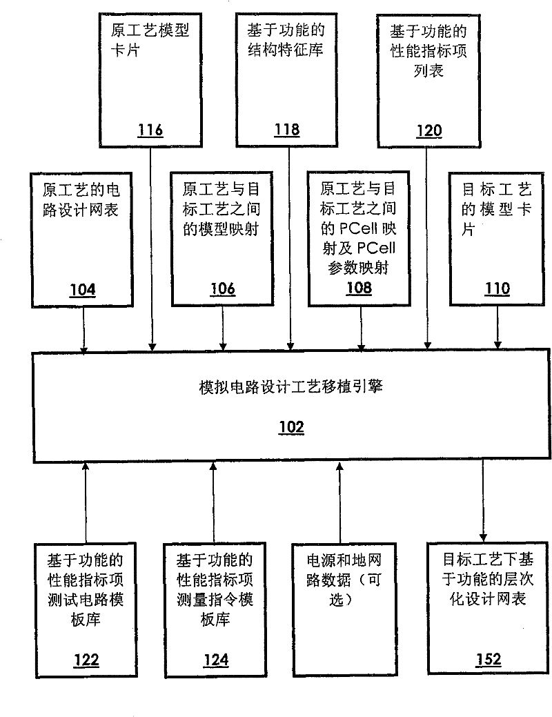 Method for technology transplant of analog circuit