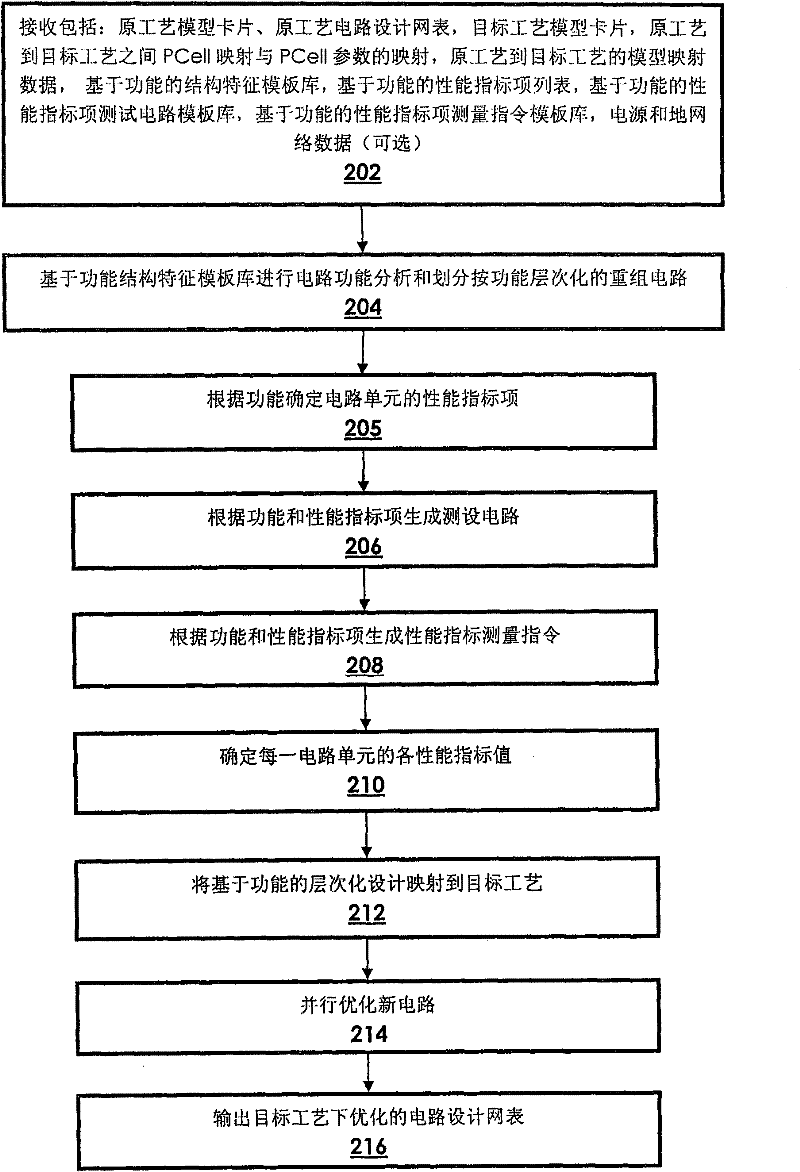 Method for technology transplant of analog circuit