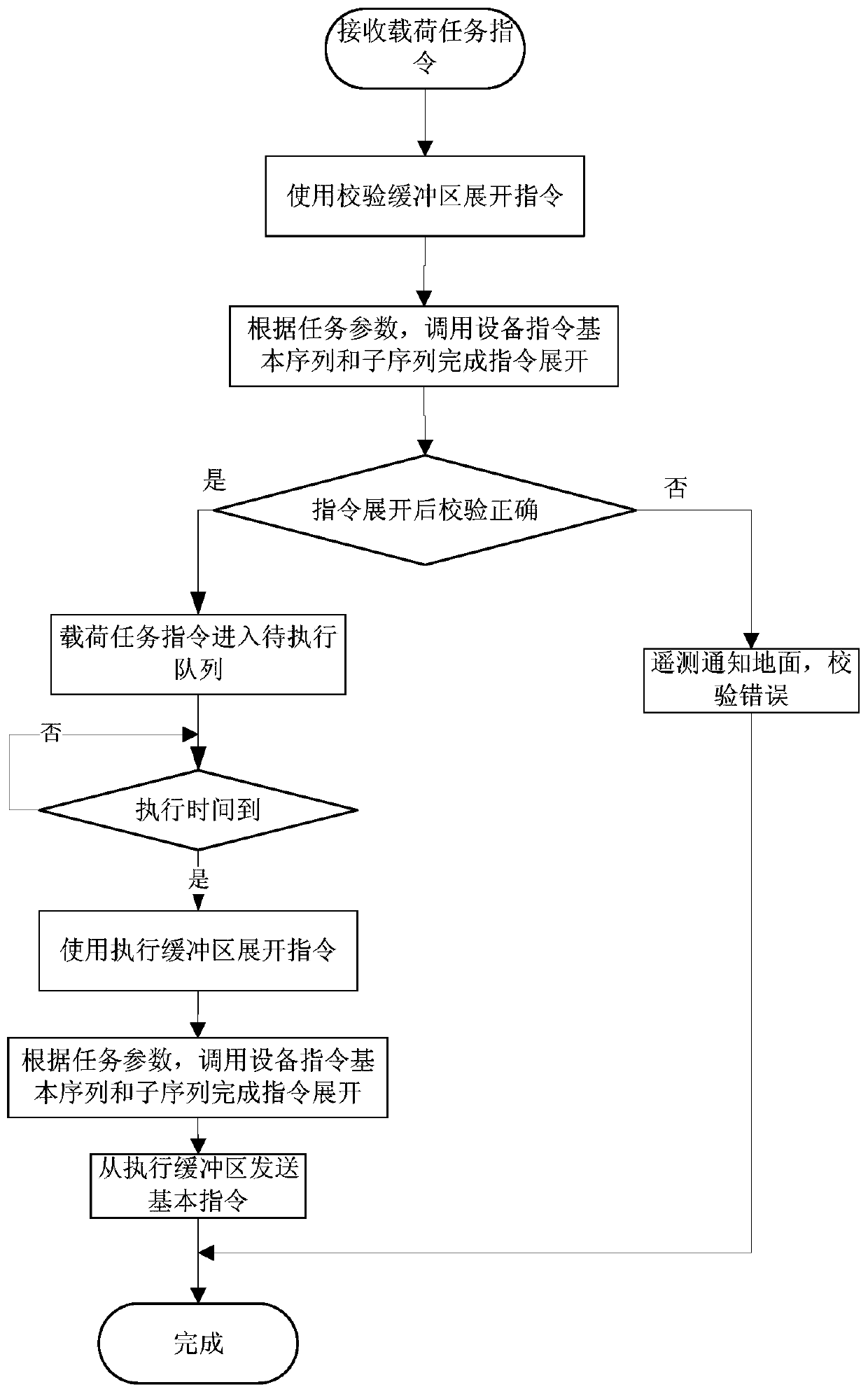 A method and system for deploying and executing high-orbit remote sensing satellite payload tasks