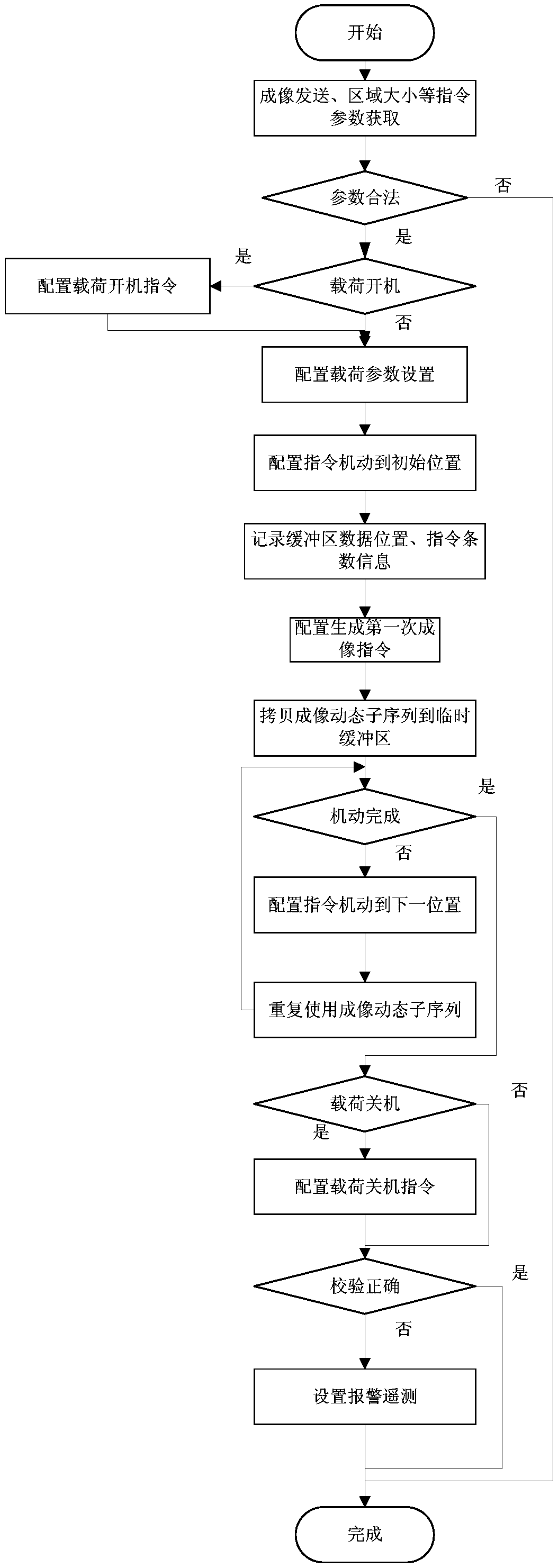 A method and system for deploying and executing high-orbit remote sensing satellite payload tasks