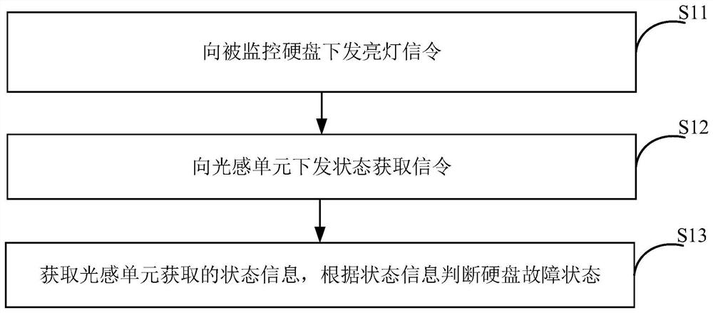 Hard disk monitoring method and device, equipment and machine readable storage medium