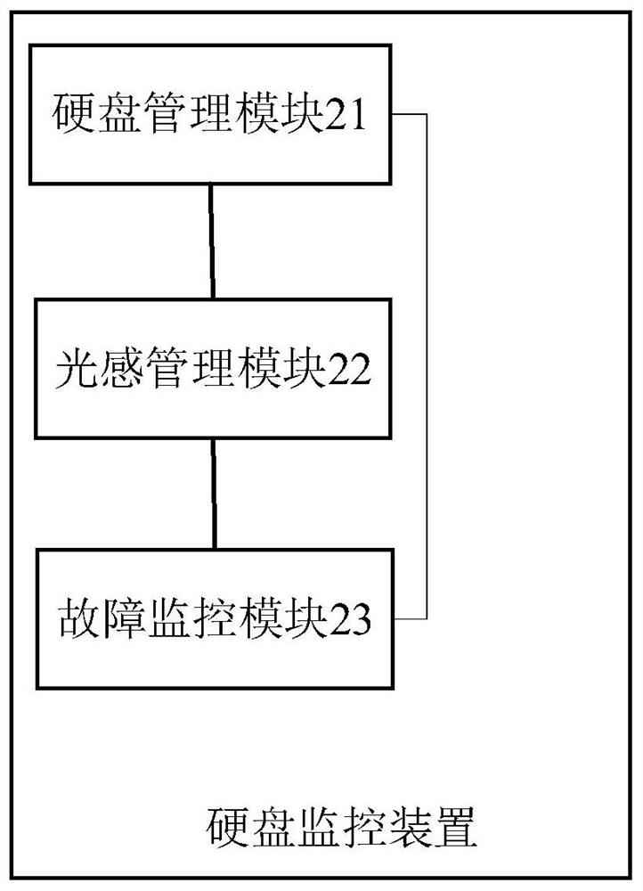 Hard disk monitoring method and device, equipment and machine readable storage medium