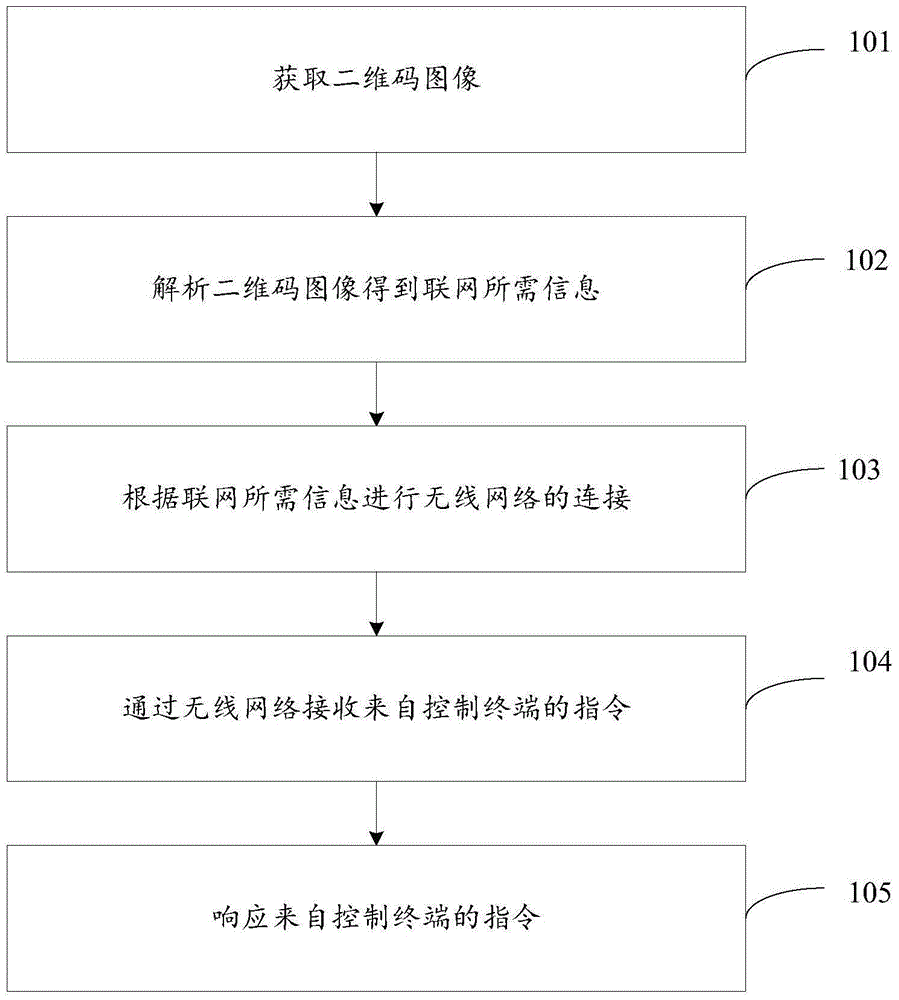 Device control method and control terminal response method and apparatus