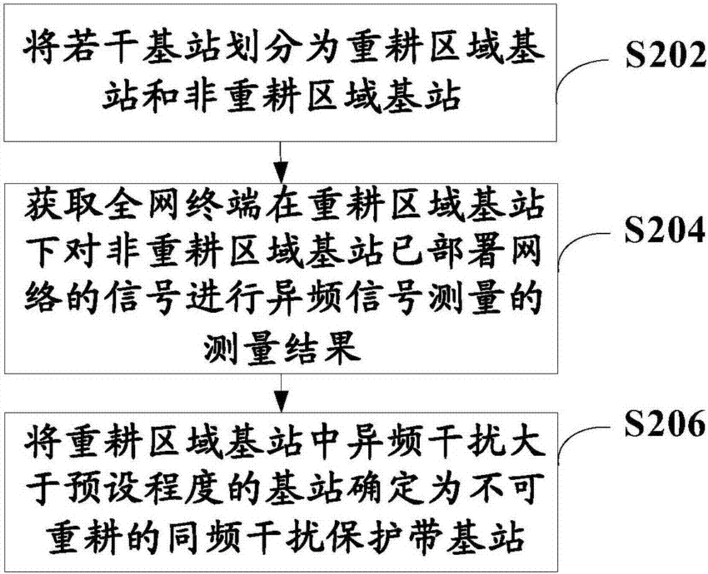 Method, apparatus and system for dividing cofrequency interference protection band