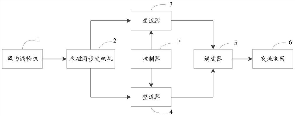 A permanent magnet direct drive wind power generation system and control method