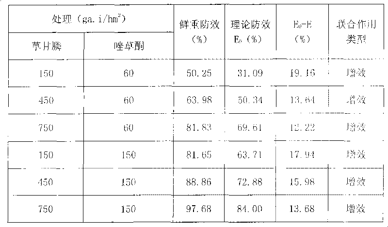 Weedicide composition