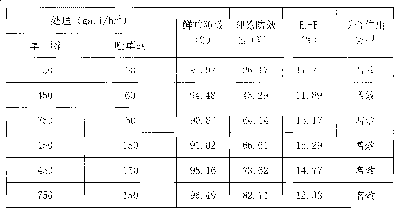 Weedicide composition