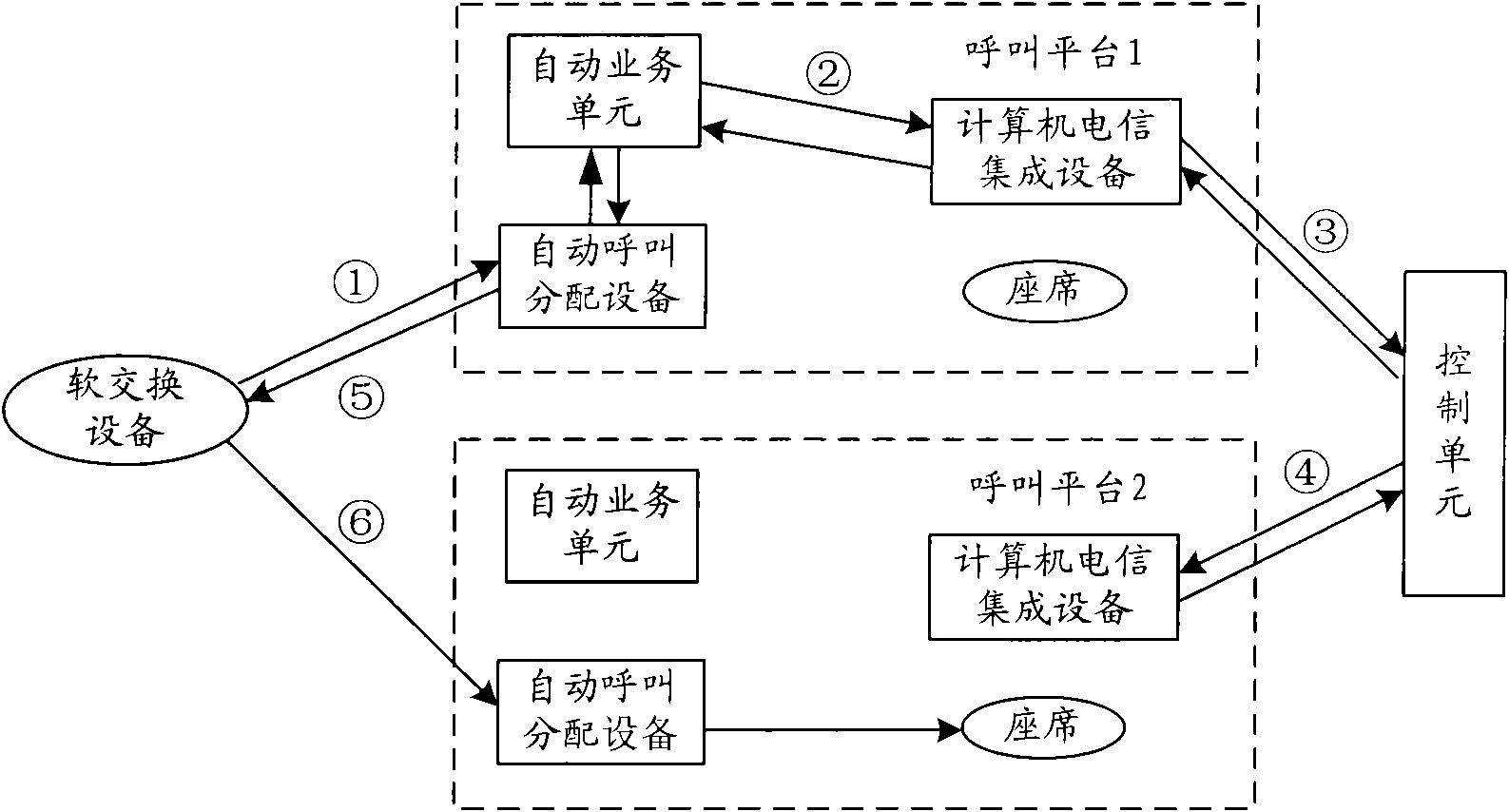 Calling center and calling access method based on a plurality of platforms