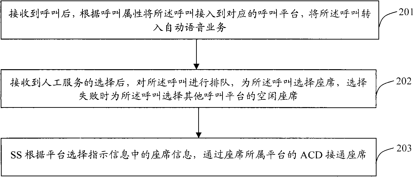 Calling center and calling access method based on a plurality of platforms