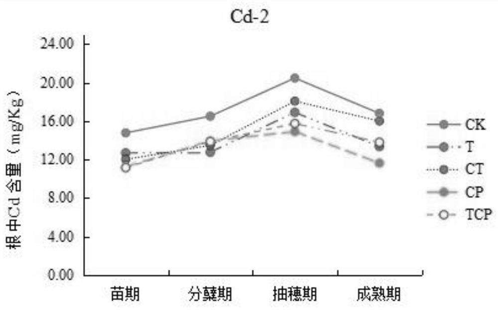 Planting method capable of synchronizing safe planting and straw removal and remediation