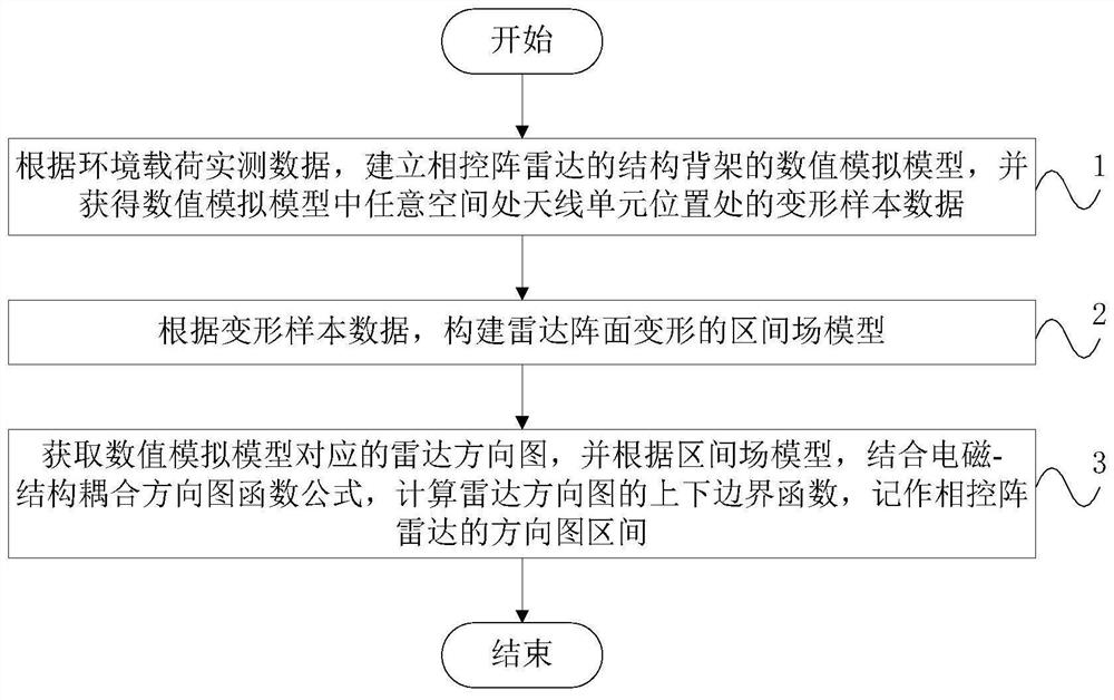 Directional diagram interval analysis method under phased array radar uncertainty deformation