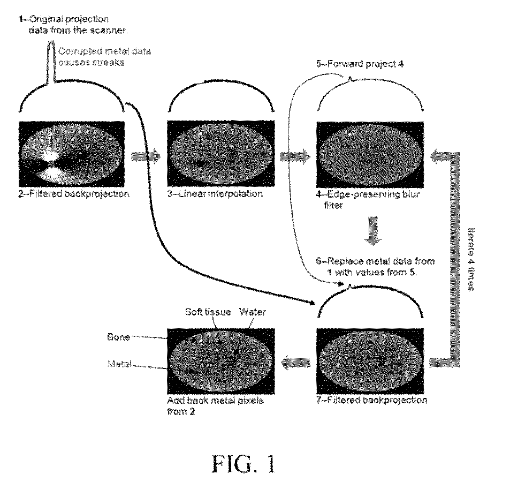 Iterative reduction of artifacts in computed tomography images using forward projection and an edge-preserving blur filter