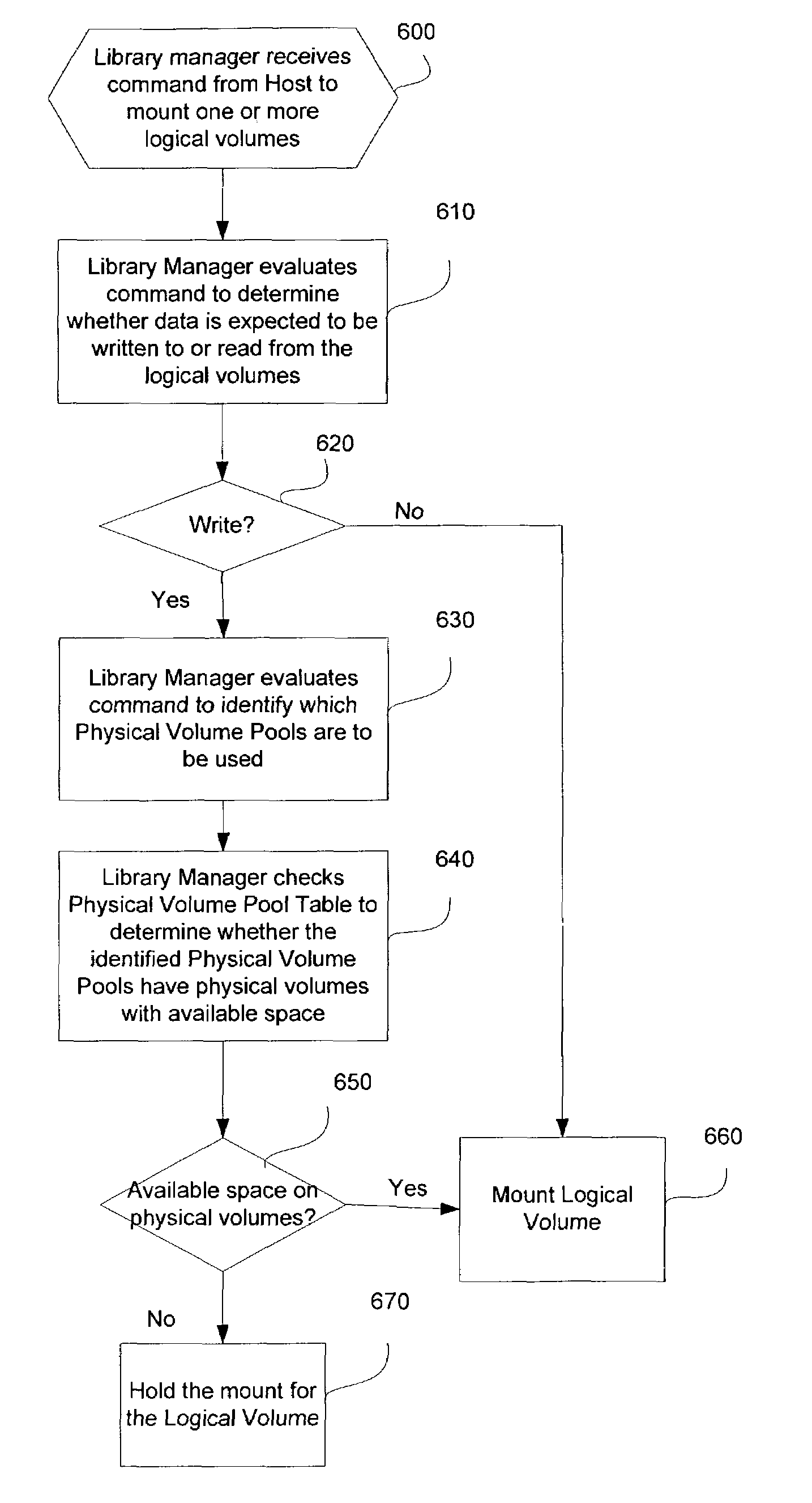 Method, system, and program for managing an out of available space condition