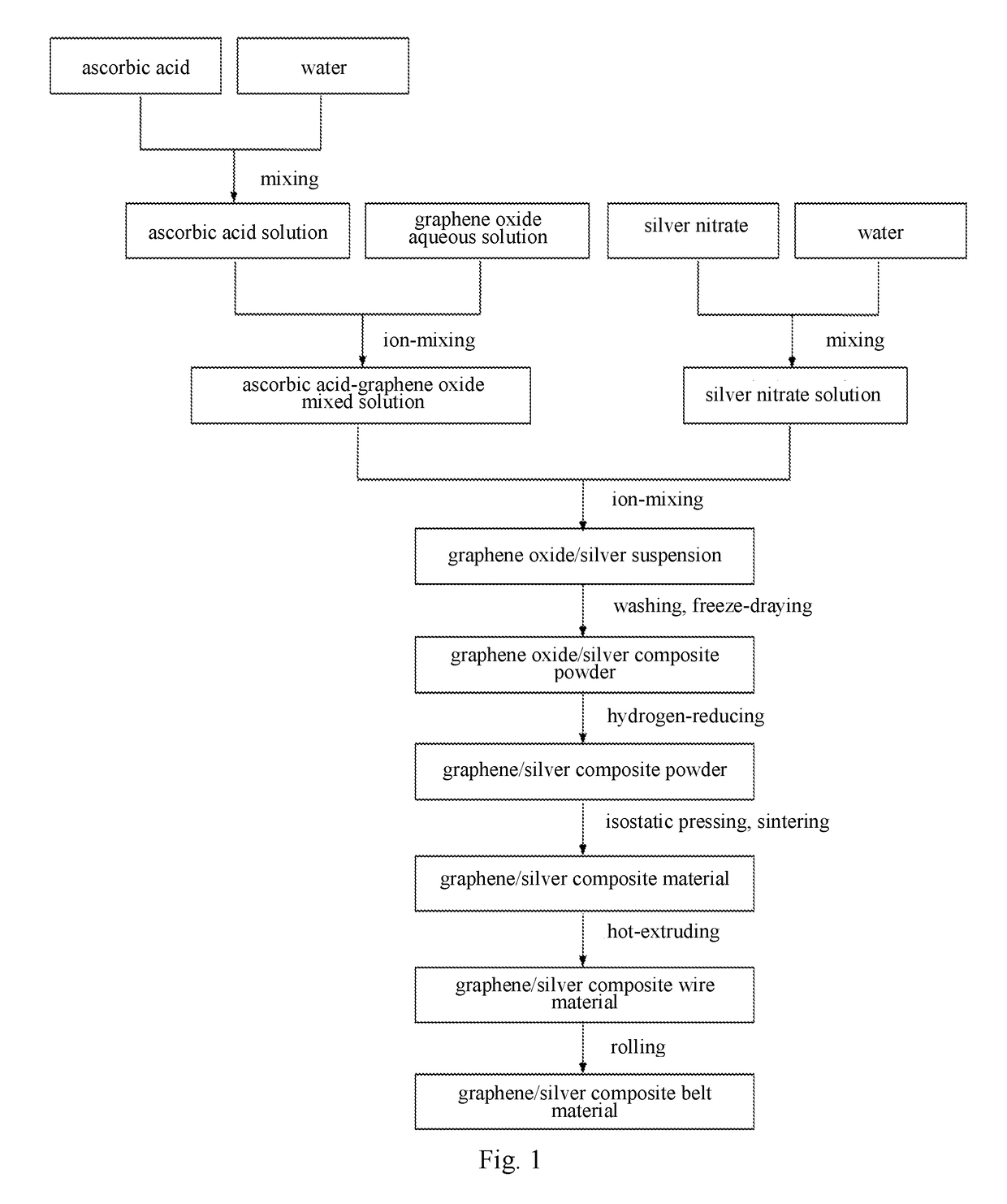 Gaphene/silver composite material and preparation method thereof