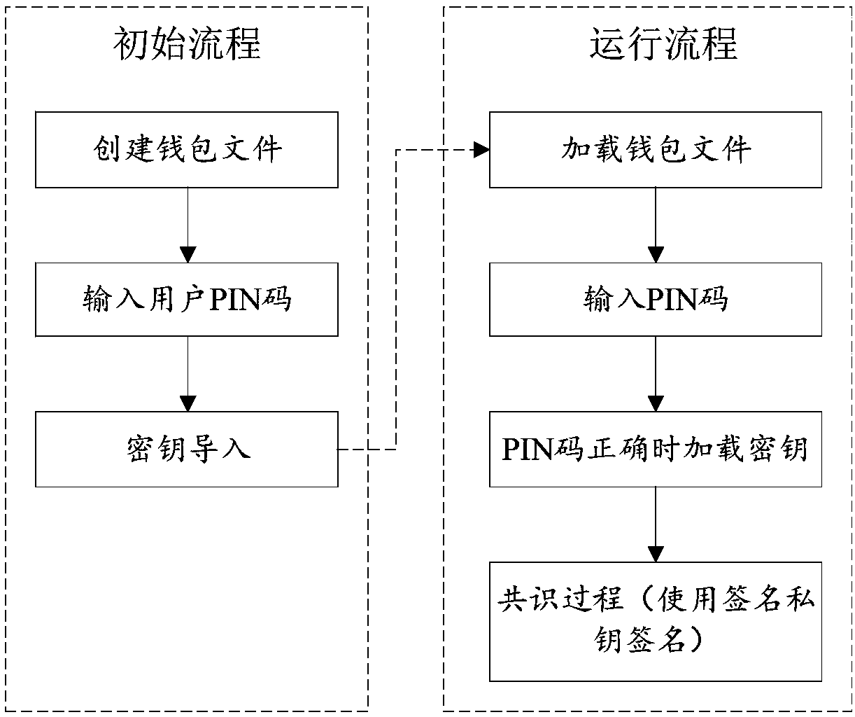 Secure key signature method based on block chain technology