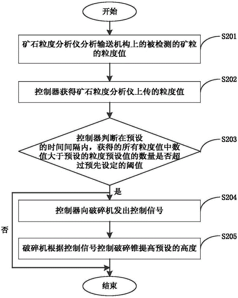 Ore crushing system and control method of crusher