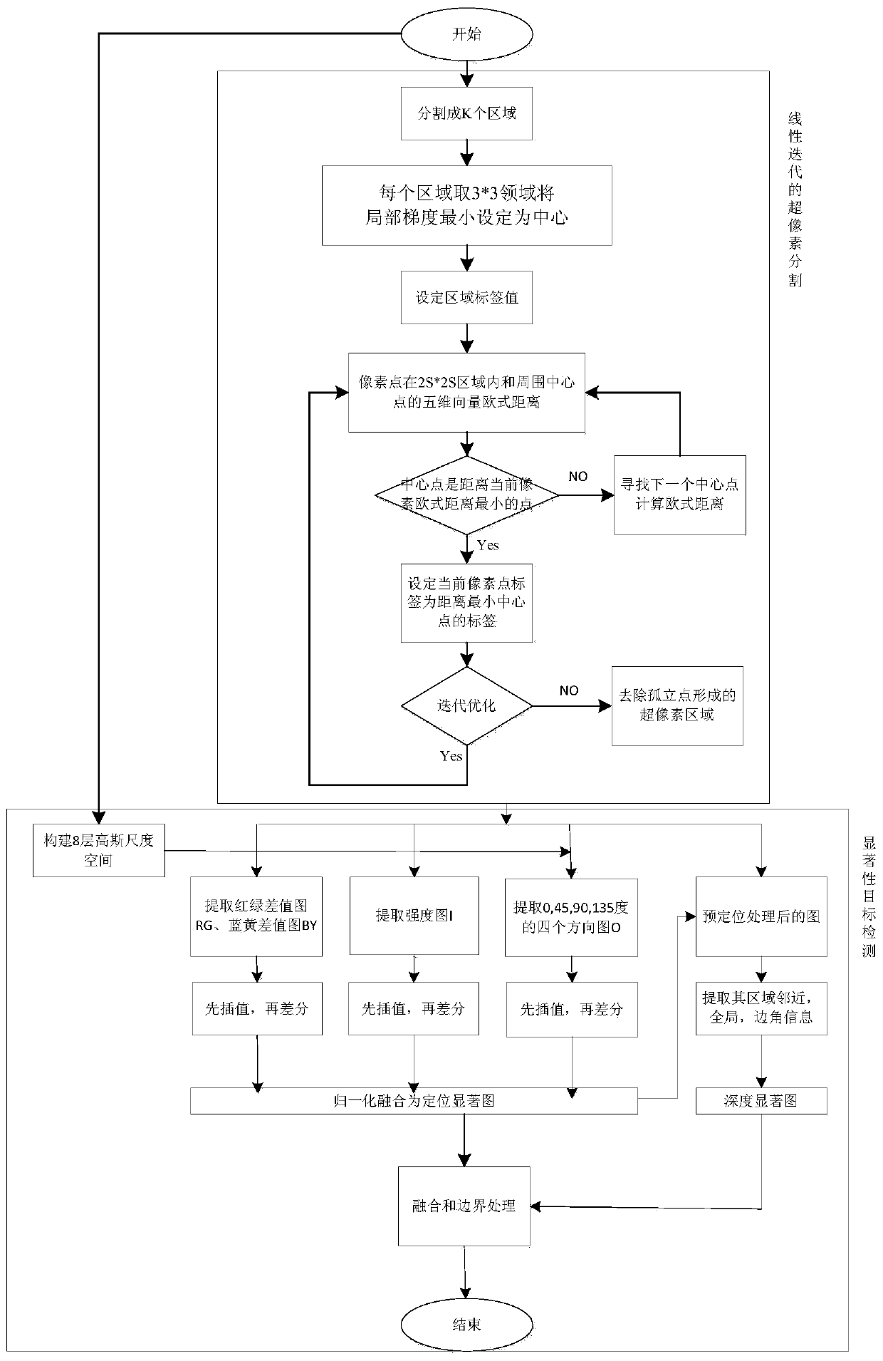 Salient Object Detection Method Based on Superpixel Segmentation and Depth Feature Location