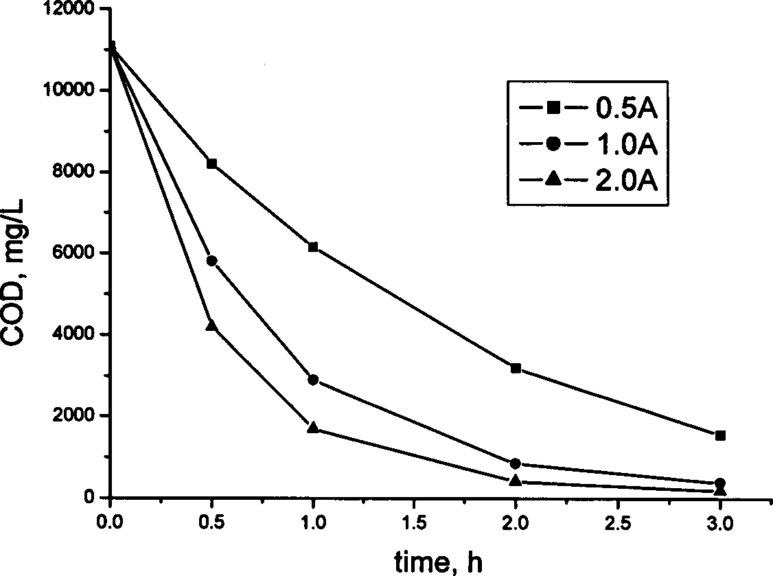 Pretreatment method for industrial wastewater of pyrethroid