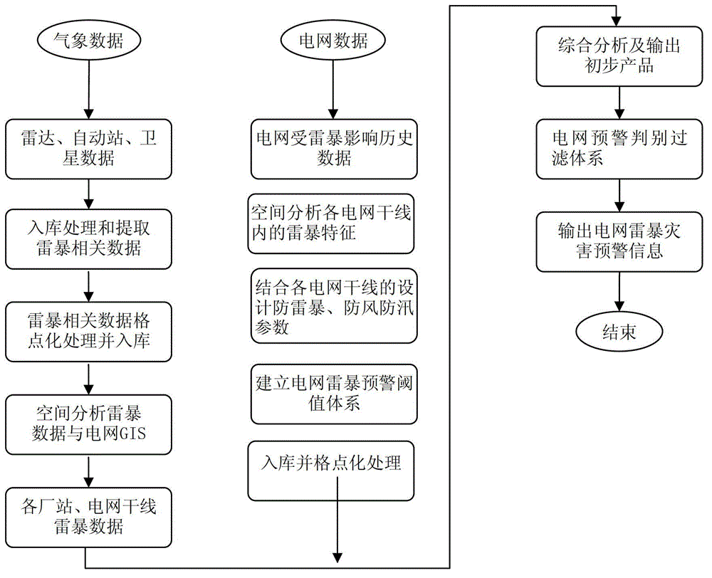 System and method for power grid thunderstorm disaster early warning based on recognition and forecast