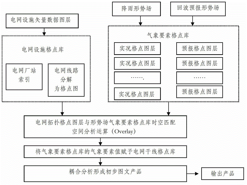 System and method for power grid thunderstorm disaster early warning based on recognition and forecast