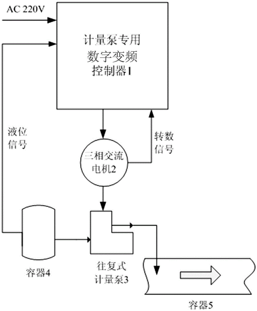 Convenient calibration and autonomous control method of digital frequency conversion controller for industrial metering pump