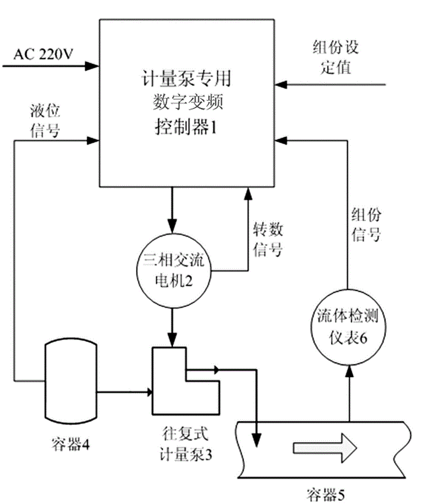 Convenient calibration and autonomous control method of digital frequency conversion controller for industrial metering pump