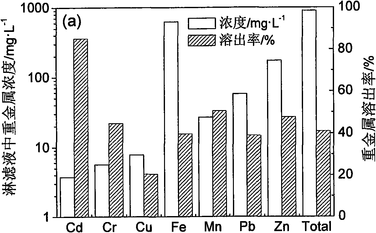 Method for improving bioleaching effect of municipal solid waste incineration flying ash