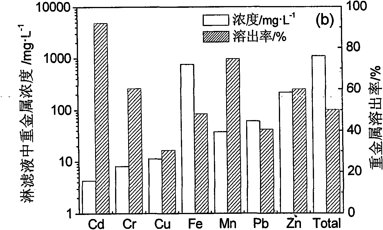 Method for improving bioleaching effect of municipal solid waste incineration flying ash