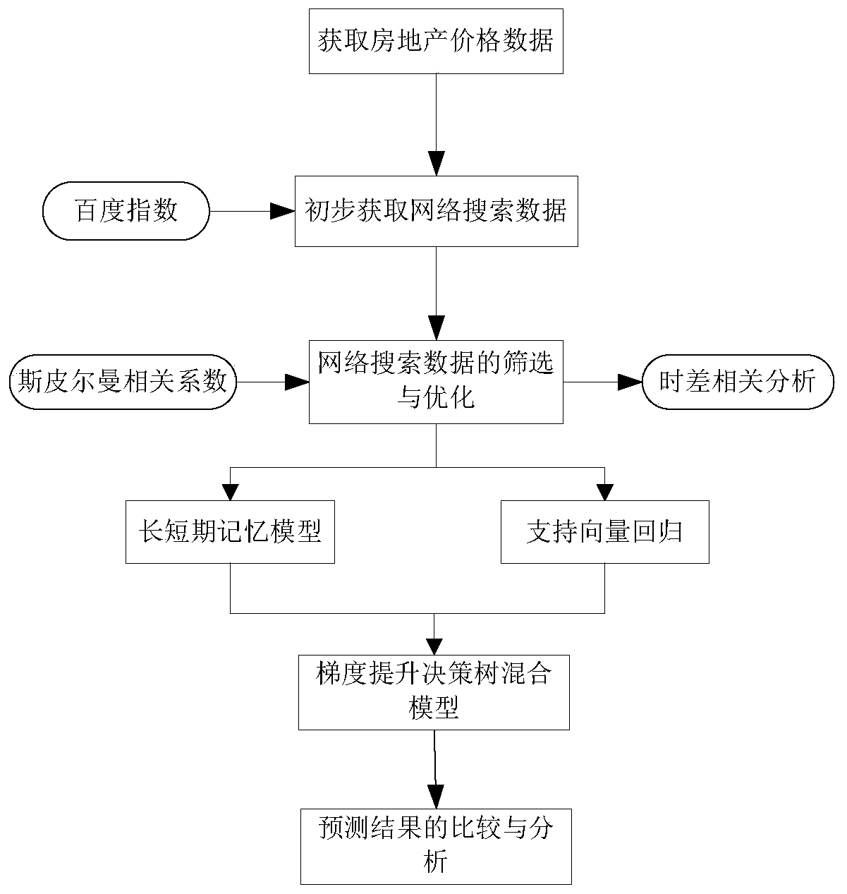 Real estate price prediction research method based on gradient boosting decision tree hybrid model