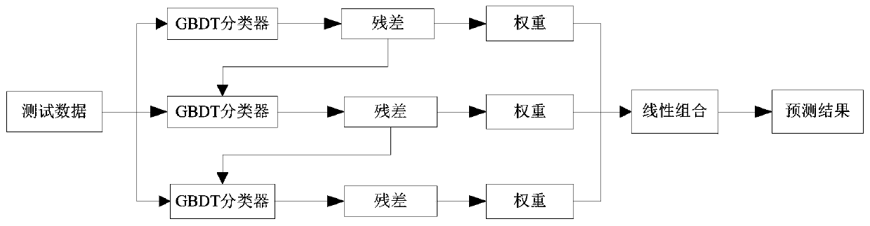 Real estate price prediction research method based on gradient boosting decision tree hybrid model