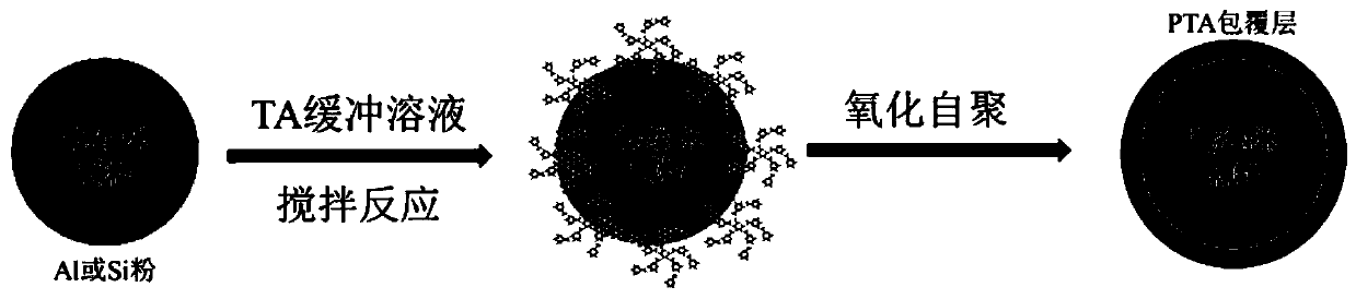 Preparation method of polymerized tannic acid coated high-activity aluminium powder/silicon powder