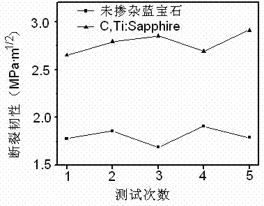 Sapphire crystal with high mechanical property and fabrication method thereof