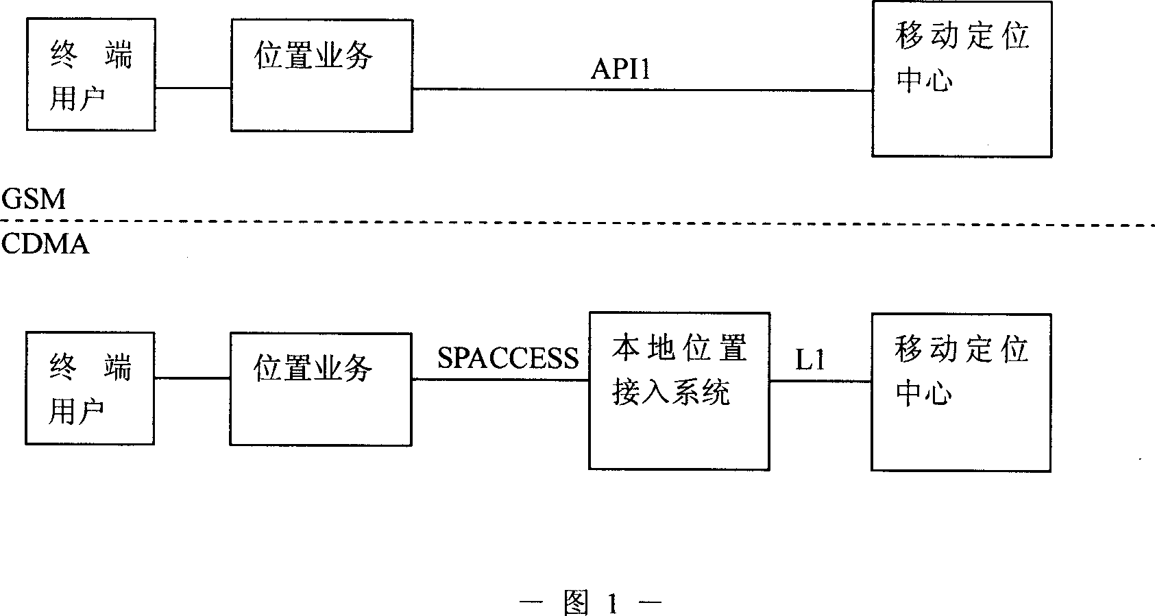 Method and apparatus for supporting location service access mobile location center