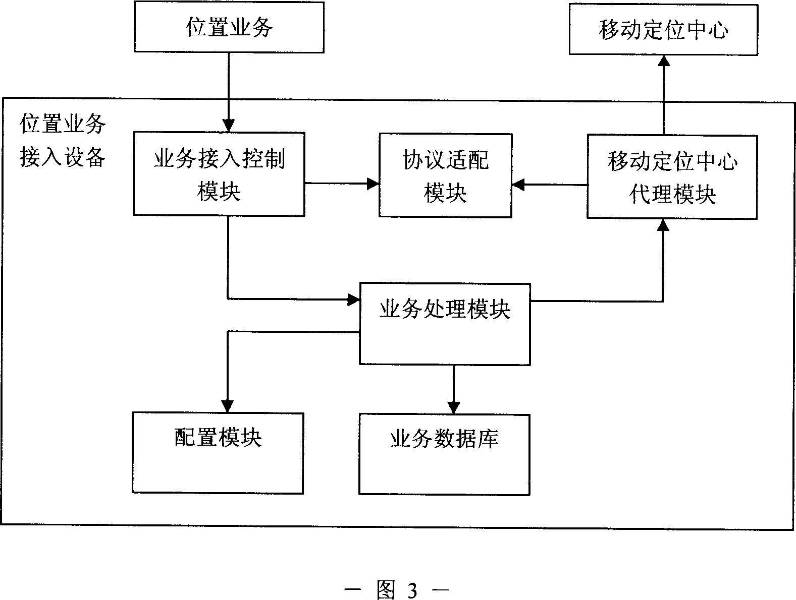 Method and apparatus for supporting location service access mobile location center