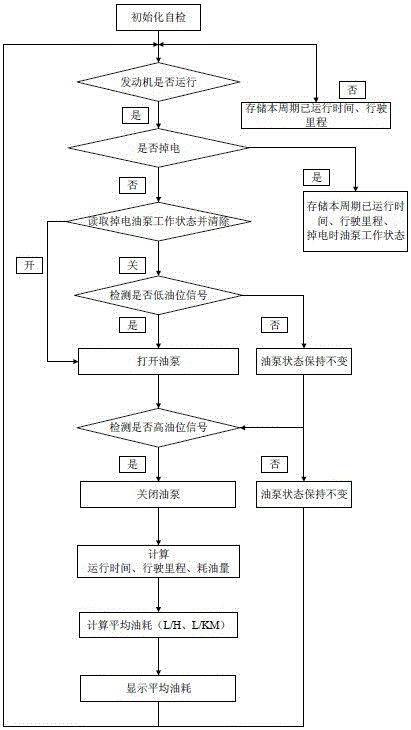 Engine fuel consumption measurement device and measurement method