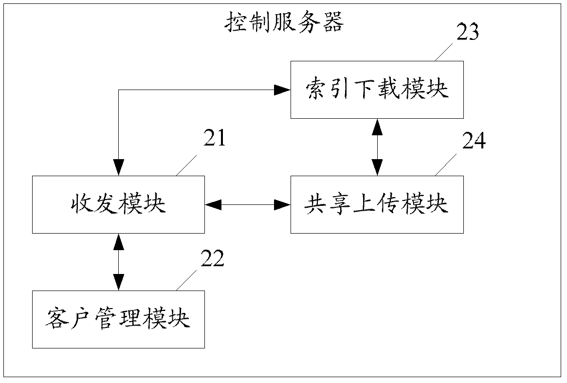 Method for sharing data among mobile terminals, system and control server