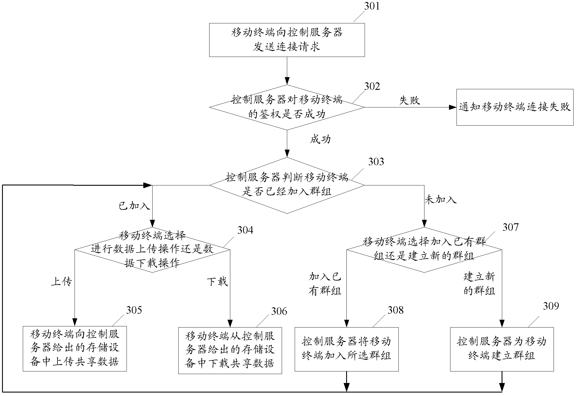 Method for sharing data among mobile terminals, system and control server